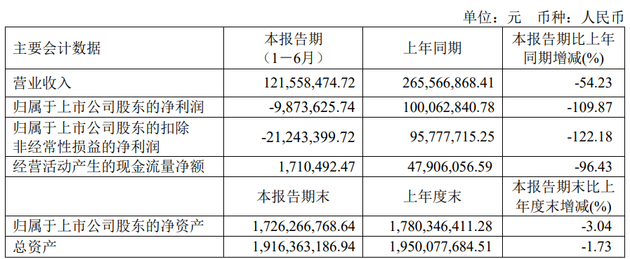 破发股康为世纪上半年转亏 上市募11.4亿中信证券保荐