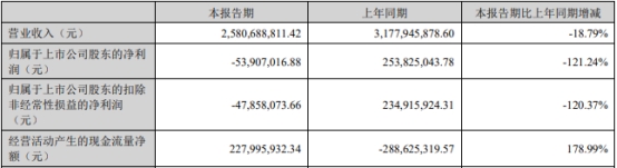 格力博上半年转亏 上市即巅峰募资37.5亿元