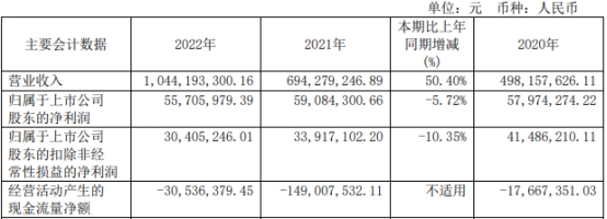 清越科技上半年转亏2022年上市超募3.3亿现金流连负