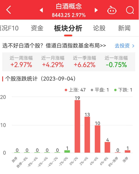 白酒概念板块涨2.97% 金徽酒涨10.02%居首