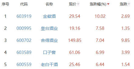 白酒概念板块涨2.97% 金徽酒涨10.02%居首