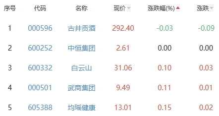 白酒概念板块涨2.97% 金徽酒涨10.02%居首