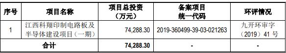 科翔股份副总程剑违规减持 2020年上市三募资共17.1亿