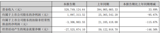 >华安鑫创上半年扣非转亏损 2021年上市即巅峰募7.6亿