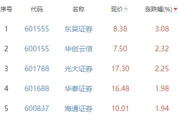 证券板块涨0.55% 东吴证券涨3.08%居首