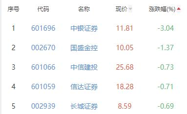 证券板块涨0.55% 东吴证券涨3.08%居首