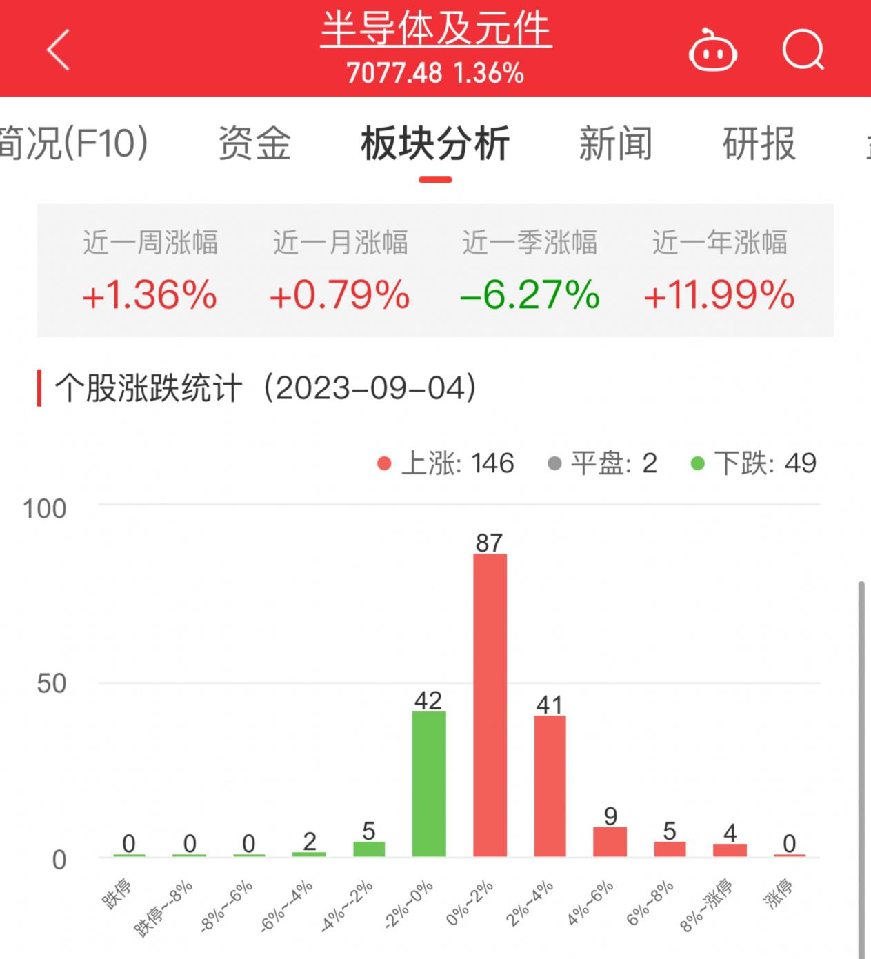 >半导体板块涨1.36% 中富电路涨13.15%居首