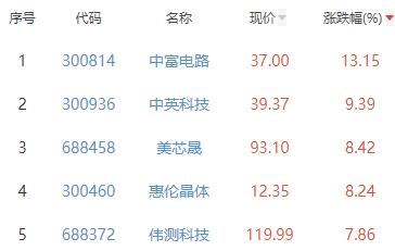 半导体板块涨1.36% 中富电路涨13.15%居首