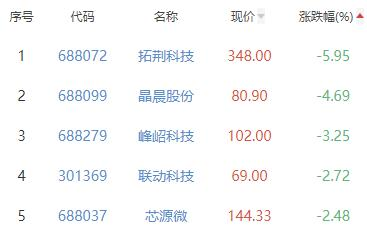 半导体板块涨1.36% 中富电路涨13.15%居首