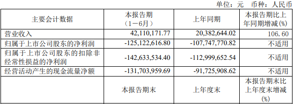 盟科药业上半年增亏 上市募10.6亿又拟定增募不超2亿