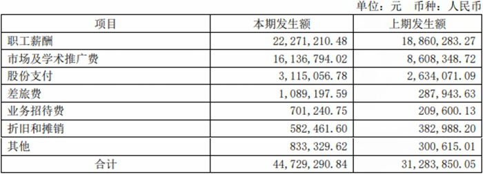 盟科药业上半年增亏 上市募10.6亿又拟定增募不超2亿