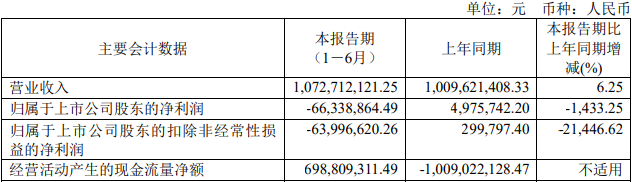 思特威上半年转亏 去年上市募资12.6亿亏损8275万