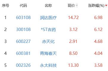 生物医药板块涨0.35% 润达医疗涨6.98%居首