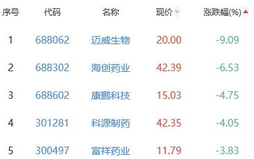 生物医药板块涨0.35% 润达医疗涨6.98%居首