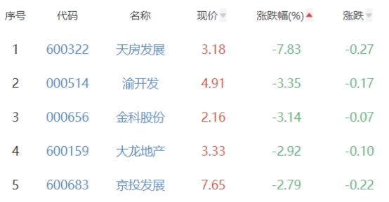 房地产开发板块涨0.68% 中迪投资涨9.96%居首