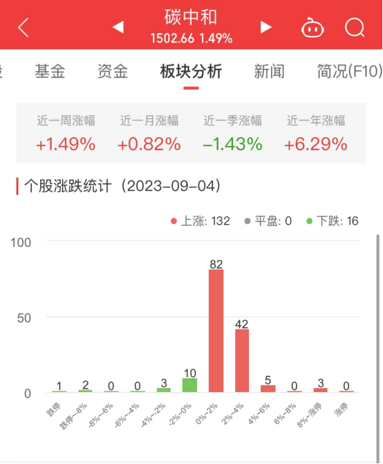 碳中和板块涨1.49% 先河环保涨12.85%居首