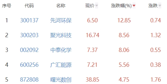 碳中和板块涨1.49% 先河环保涨12.85%居首