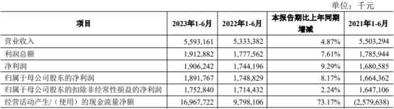 >青农商行上半年净利增8.2% 信用减值损失增至22.5亿