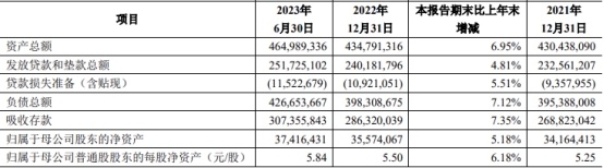 青农商行上半年净利增8.2% 信用减值损失增至22.5亿