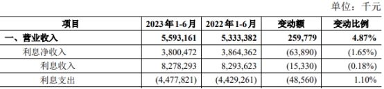 青农商行上半年净利增8.2% 信用减值损失增至22.5亿