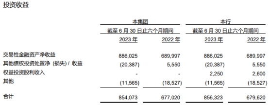 青农商行上半年净利增8.2% 信用减值损失增至22.5亿