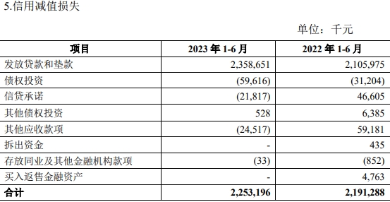 青农商行上半年净利增8.2% 信用减值损失增至22.5亿