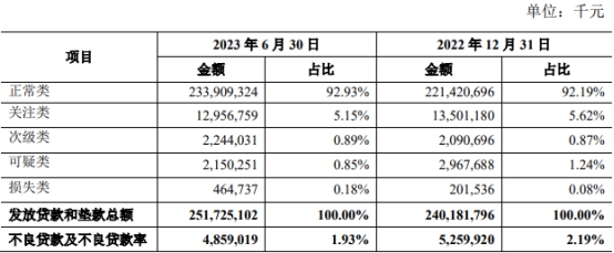 青农商行上半年净利增8.2% 信用减值损失增至22.5亿