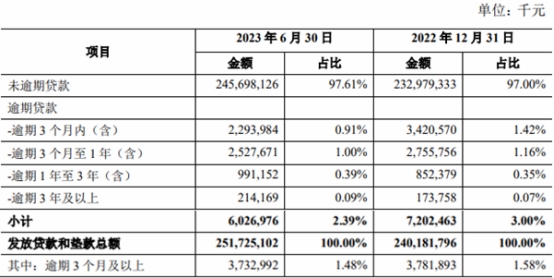 青农商行上半年净利增8.2% 信用减值损失增至22.5亿