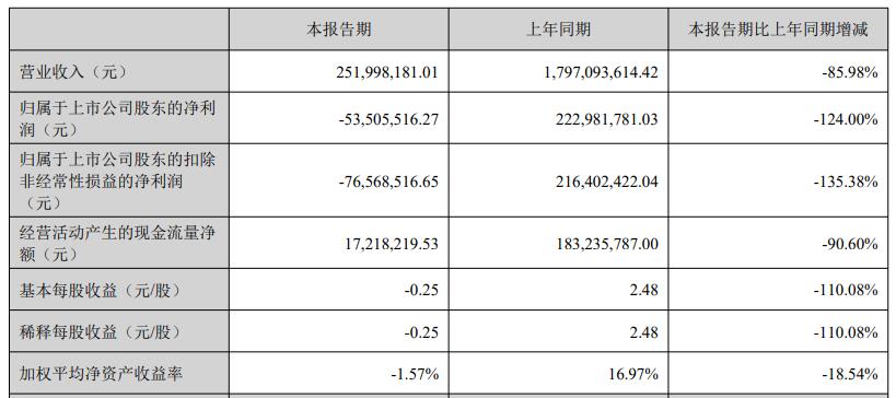 >天振股份上半年转亏 上市即巅峰募18.9亿安信证券保荐