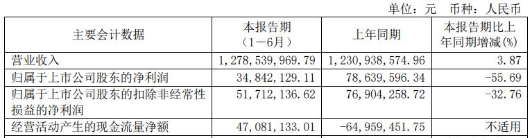 >博力威H1净利降56% 2021年上市募6.48亿东莞证券保荐