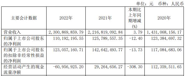 博力威H1净利降56% 2021年上市募6.48亿东莞证券保荐