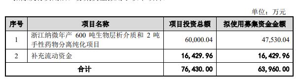 纳微科技上半年净利降8成 拟发可转债2021上市已2募资