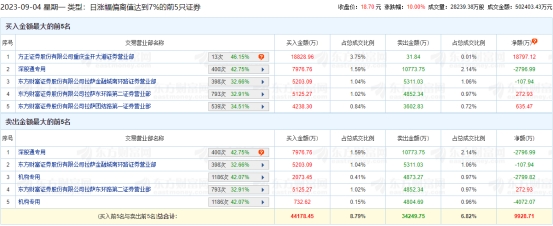 拓维信息涨停 机构净卖出6872万元