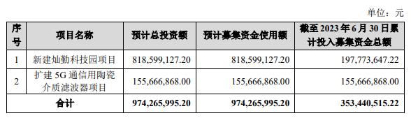 灿勤科技收监管工作函 募投延期2021年上市募10.5亿