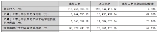 >龙利得上半年净利降63% 2020年上市募4亿去年业绩降