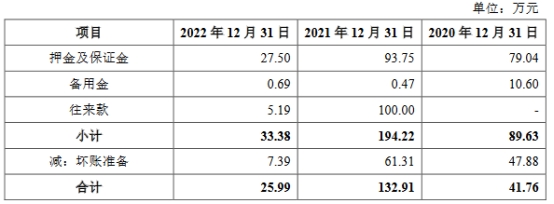 卓谊生物2022营收5.3亿应收款4亿推广费升 净利降2年