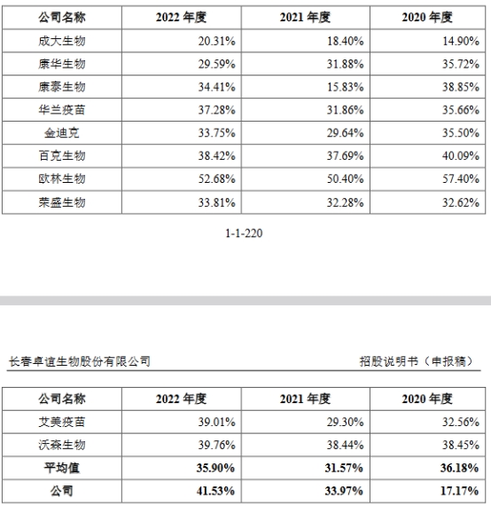 卓谊生物2022营收5.3亿应收款4亿推广费升 净利降2年