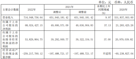 >嘉和美康跌3.85%  IPO超募5亿经营现金流连负6年半