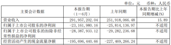 嘉和美康跌3.85%  IPO超募5亿经营现金流连负6年半