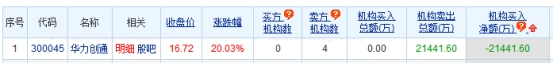 >华力创通涨停 机构净卖出2.14亿元