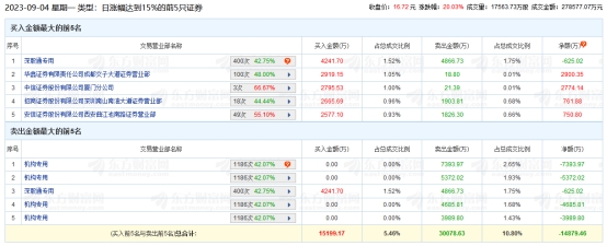 华力创通涨停 机构净卖出2.14亿元