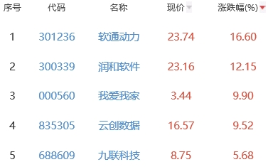 ChatGPT概念板块涨1.28% 软通动力涨16.6%居首