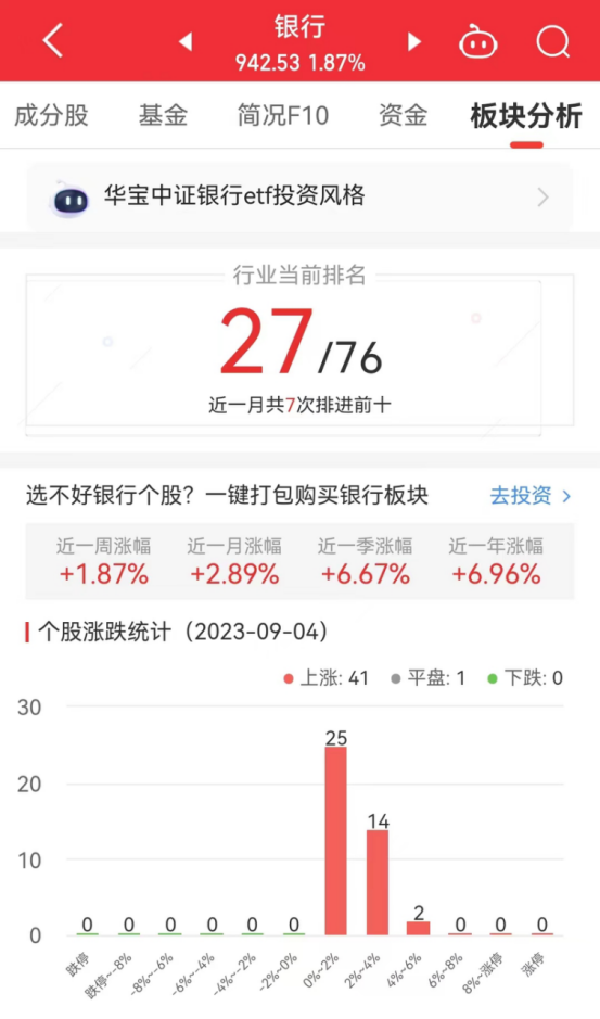 银行板块涨1.87% 宁波银行涨4.48%居首