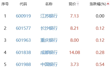 银行板块涨1.87% 宁波银行涨4.48%居首