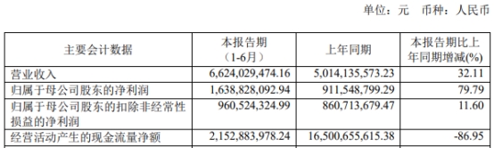 中泰证券H1扣非增12% 正拟募不超60亿2020上市募31亿