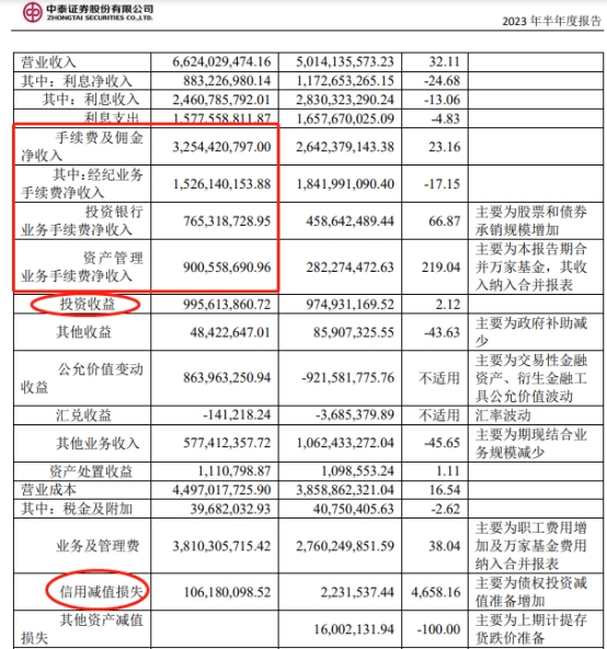 中泰证券H1扣非增12% 正拟募不超60亿2020上市募31亿