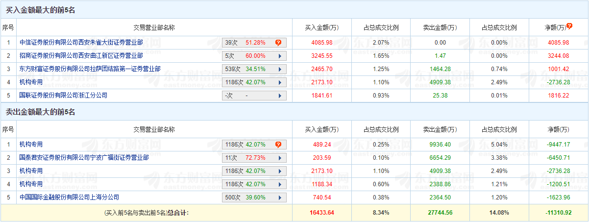 >新时达涨5.12% 机构净卖出1.34亿元