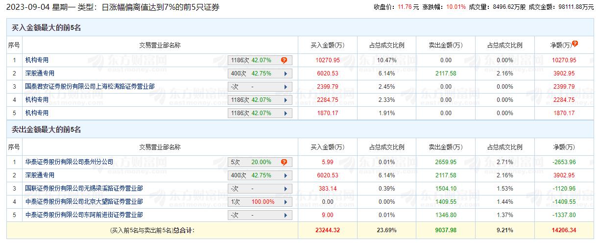 鲁西化工涨停 机构净买入1.44亿元