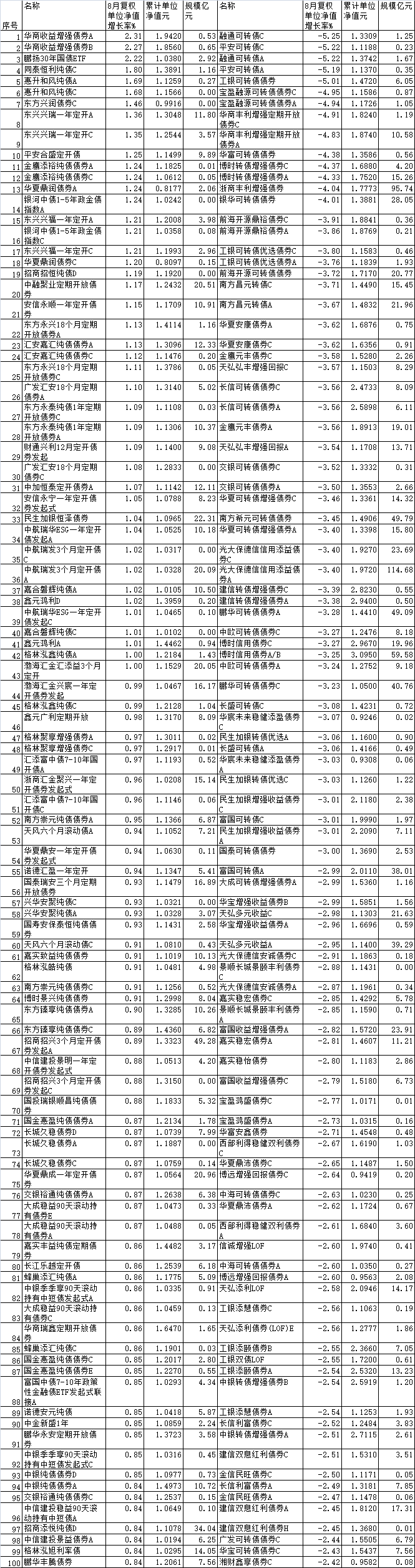 >8月份80%债基上涨 华商鹏扬同泰惠升东方等产品领涨