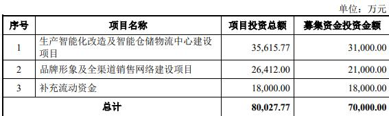 沃隆食品终止上交所主板IPO 保荐机构为中信证券